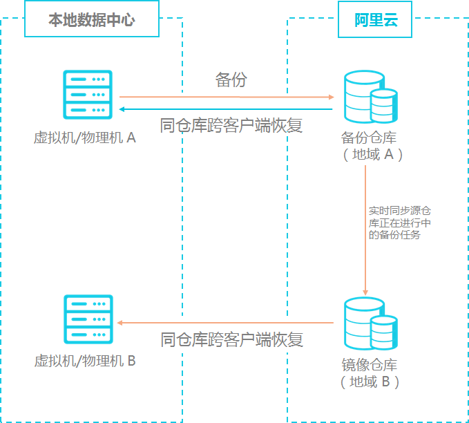 镜像仓库_文件备份_本地备份教程_混合云备份服务 阿里云技术文档 第1张