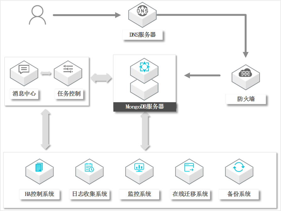 云数据库MongoDB系统架构_系统架构_产品简介_云数据库 MongoDB 版