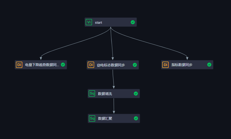 依赖关系