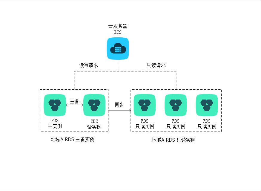 pgsql拓扑图 PostgreSQL只读实例简介_只读实例_快速入门_RDS PostgreSQL 数据库_云数据库 RDS 版 阿里云技术文档