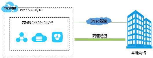 构建混合云