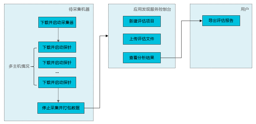 准备工作流程