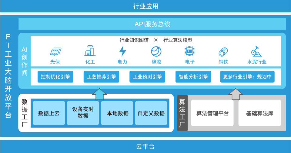 ET工业大脑产品架构图