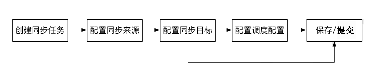 数据引入流程