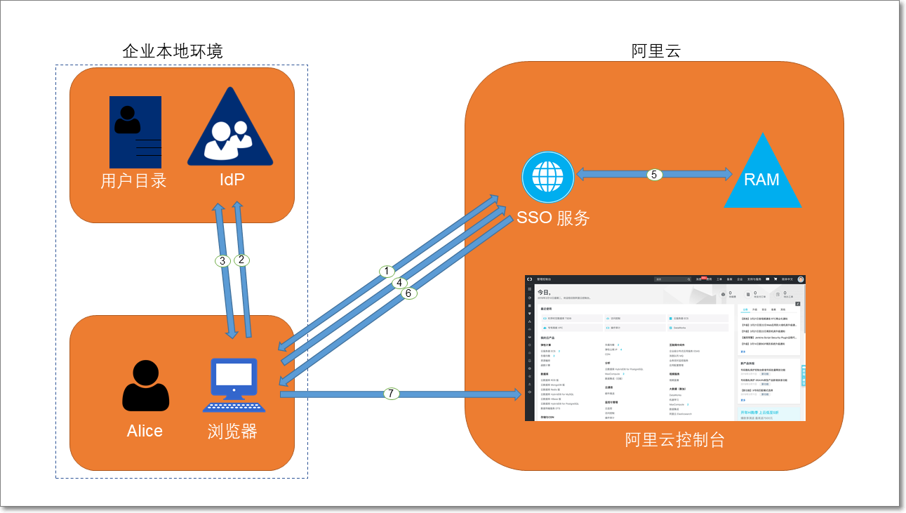 用户SSO基本流程
