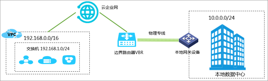 自主申请物理专线