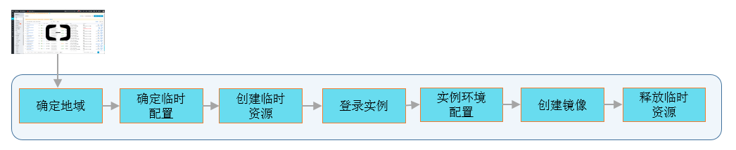 使用实例创建自定义镜像流程