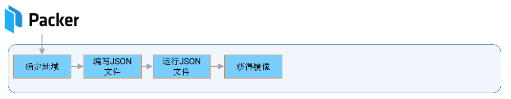 使用Packer创建自定义镜像流程