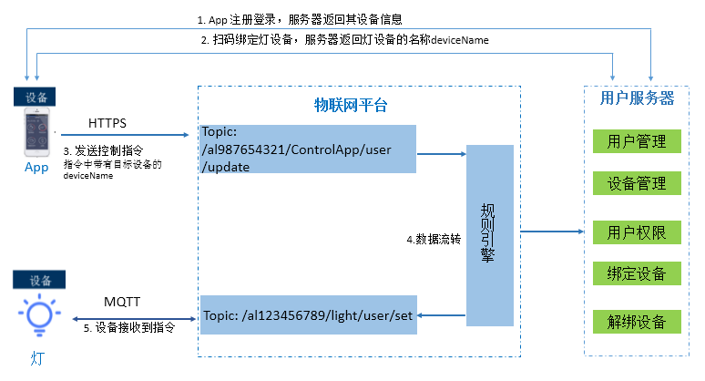 M2M设备间通信