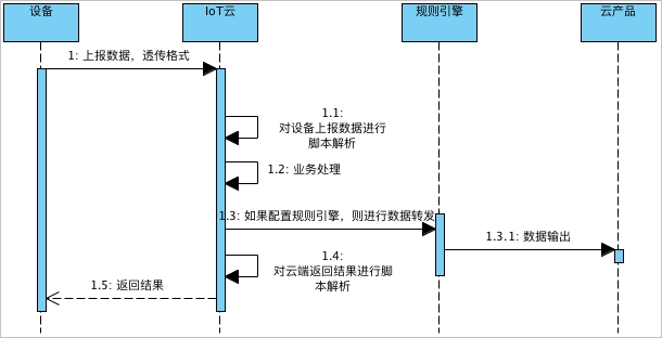 脚本上传数据流程