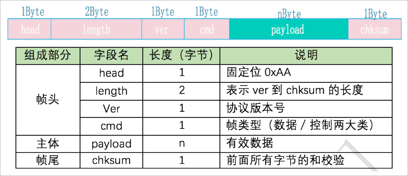 数据格式