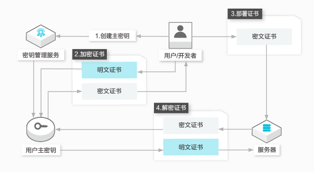 产品架构