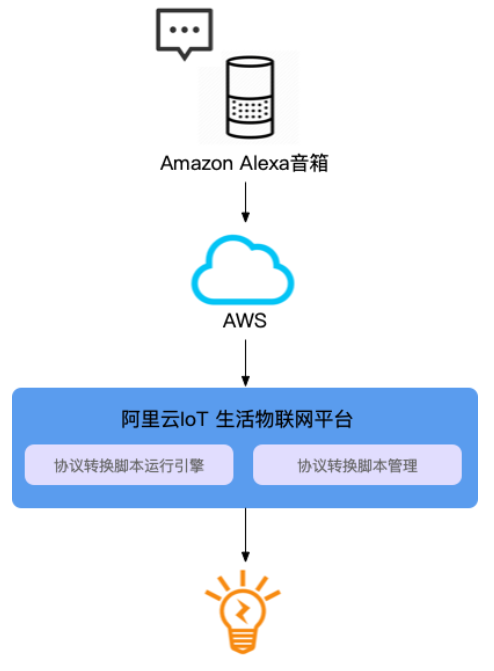 接入Amazon Alexa架构