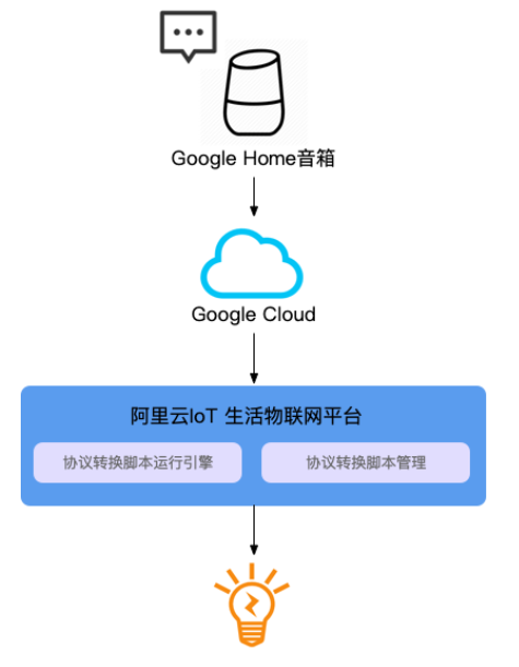 对接Google Assistant业务架构图