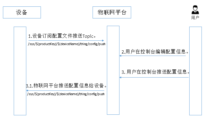 远程配置