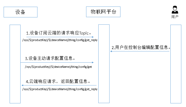 远程配置