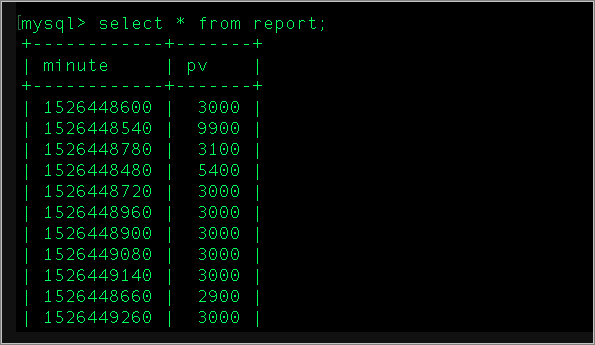 SQL result