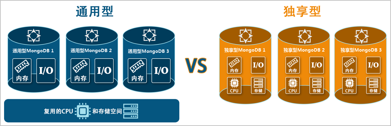 MongoDB实例规格族对比