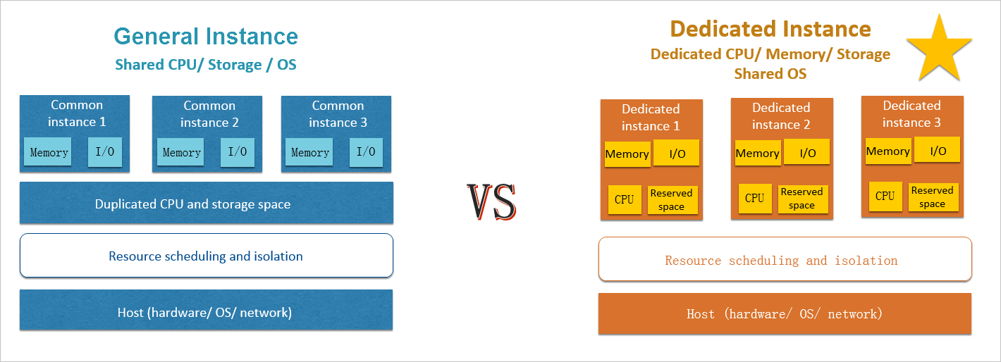 Comparison between ApsaraDB for MongoDB instance type families
