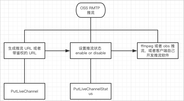 LiveChannel常见问题_关于LiveChannel的操作_API 参考_对象存储 OSS