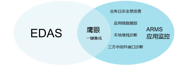 EDAS Integration