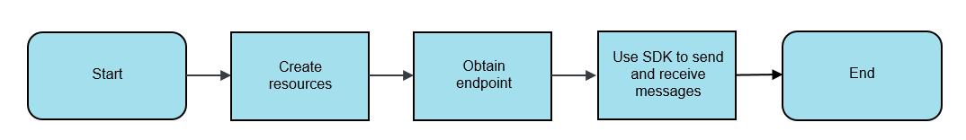 Quick start flowchart