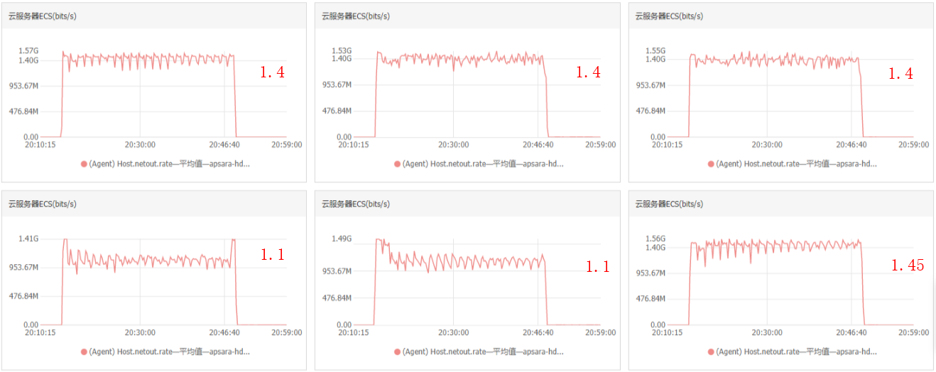 集群吞吐性能测试_文件存储HDFS性能优化和测试_最佳实践_文件存储 HDFS 阿里云技术文档 第2张