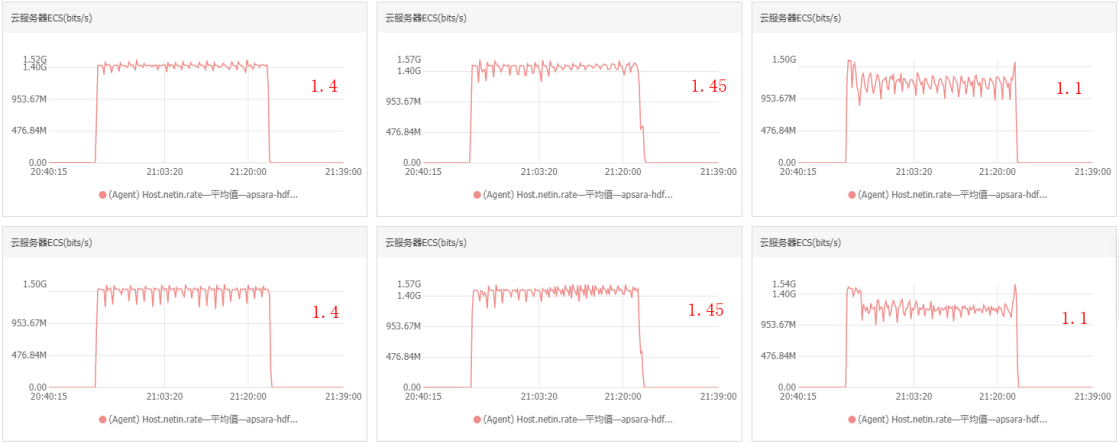 集群吞吐性能测试_文件存储HDFS性能优化和测试_最佳实践_文件存储 HDFS 阿里云技术文档 第4张