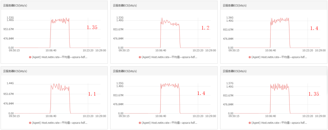 集群吞吐性能测试_文件存储HDFS性能优化和测试_最佳实践_文件存储 HDFS 阿里云技术文档 第6张