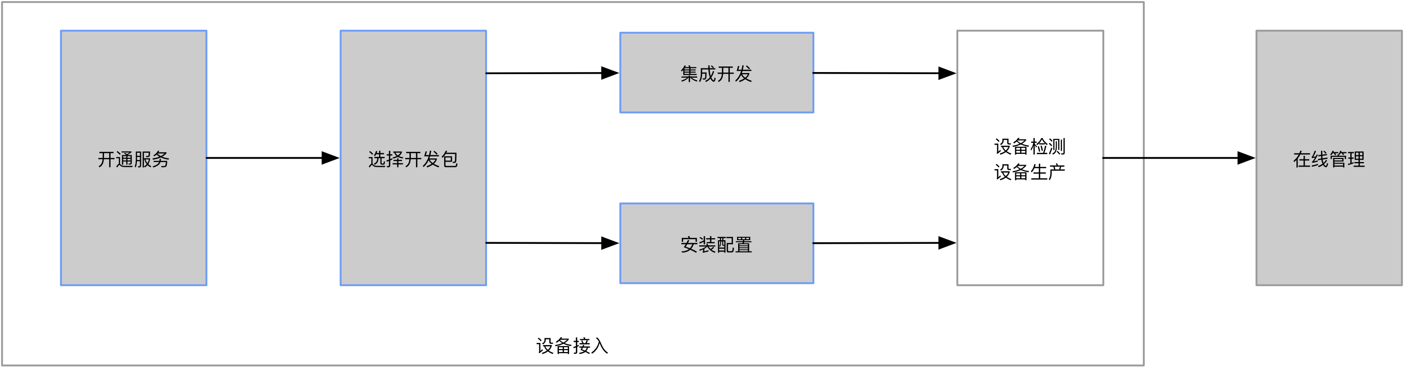 安全运营设备接入