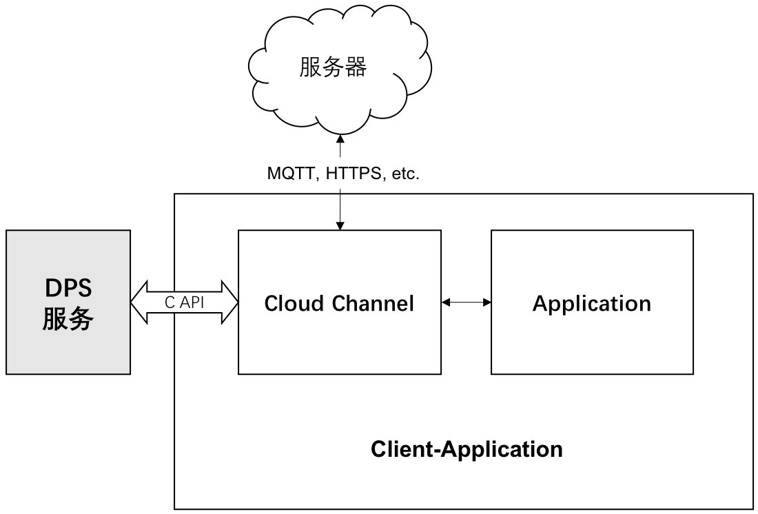 C API