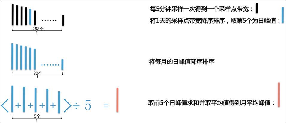 增强型95计费计算月平均峰值的示意图