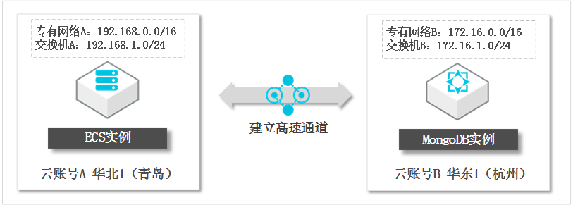 跨云账号ECS与MongoDB建立高速通道