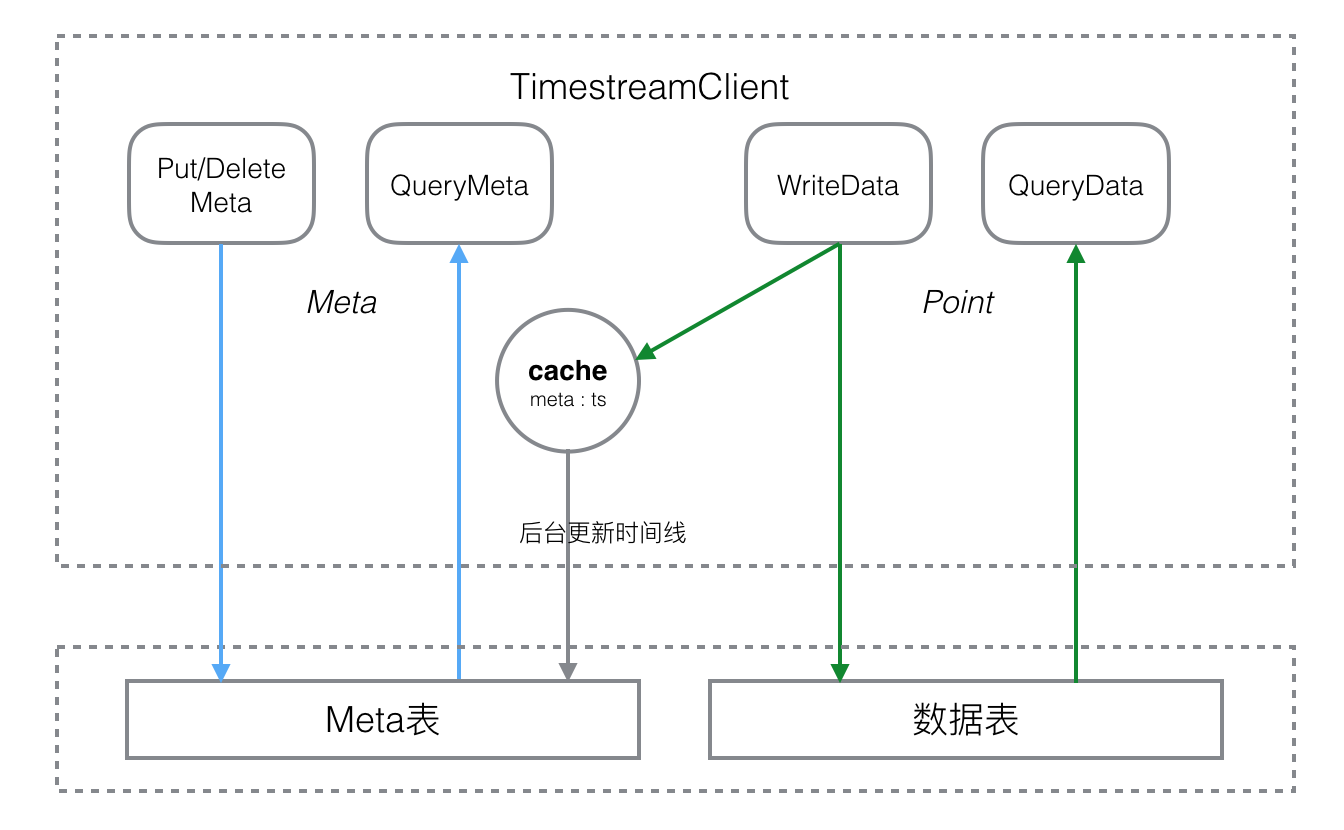 初始化