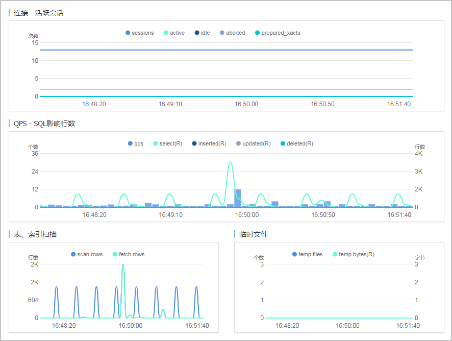 PostgreSQL CloudDBA简介_性能优化/诊断（CloudDBA）_RDS PostgreSQL 数据库_云数据库 RDS 版