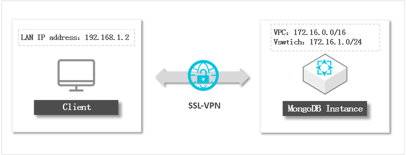 Environment preparation of the SSL connection