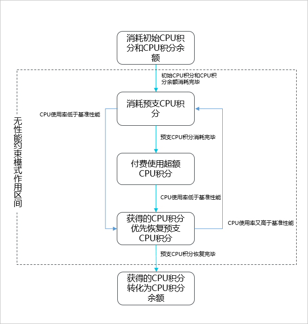 预支CPU积分和超额CPU积分
