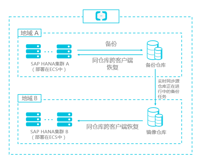 镜像仓库_SAP HANA备份_ECS备份教程_混合云备份服务 阿里云技术文档 第2张