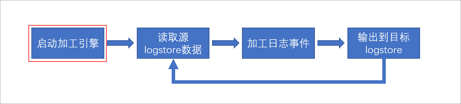 加工引擎启动