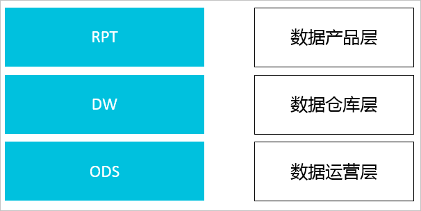 数据分仓