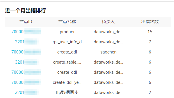 近一个月出错排行