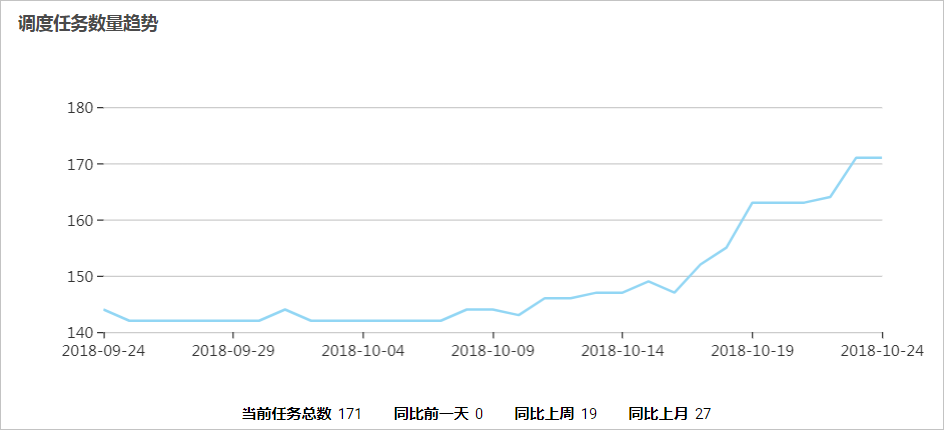 调度任务数量趋势