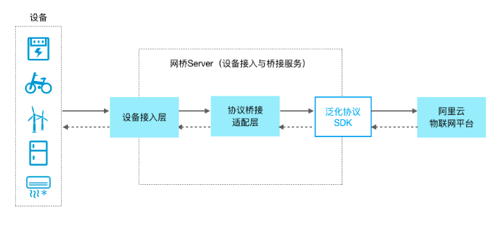网桥