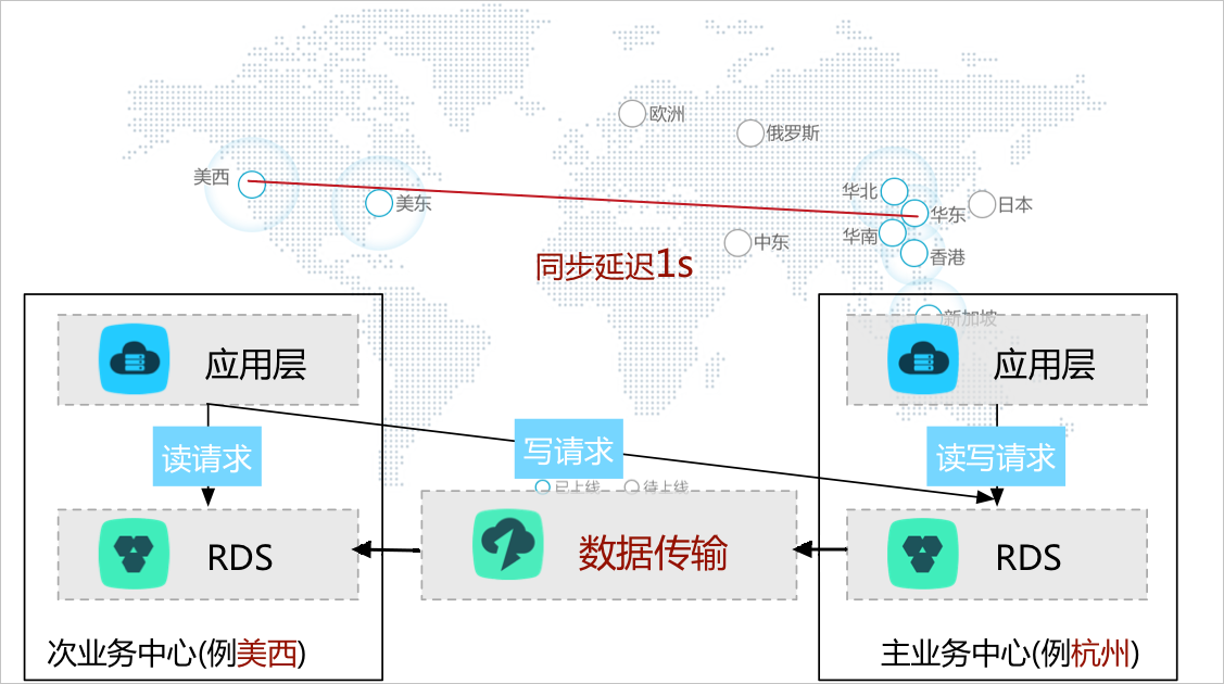 全球化业务架构