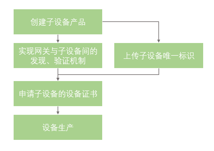 子设备开发流程