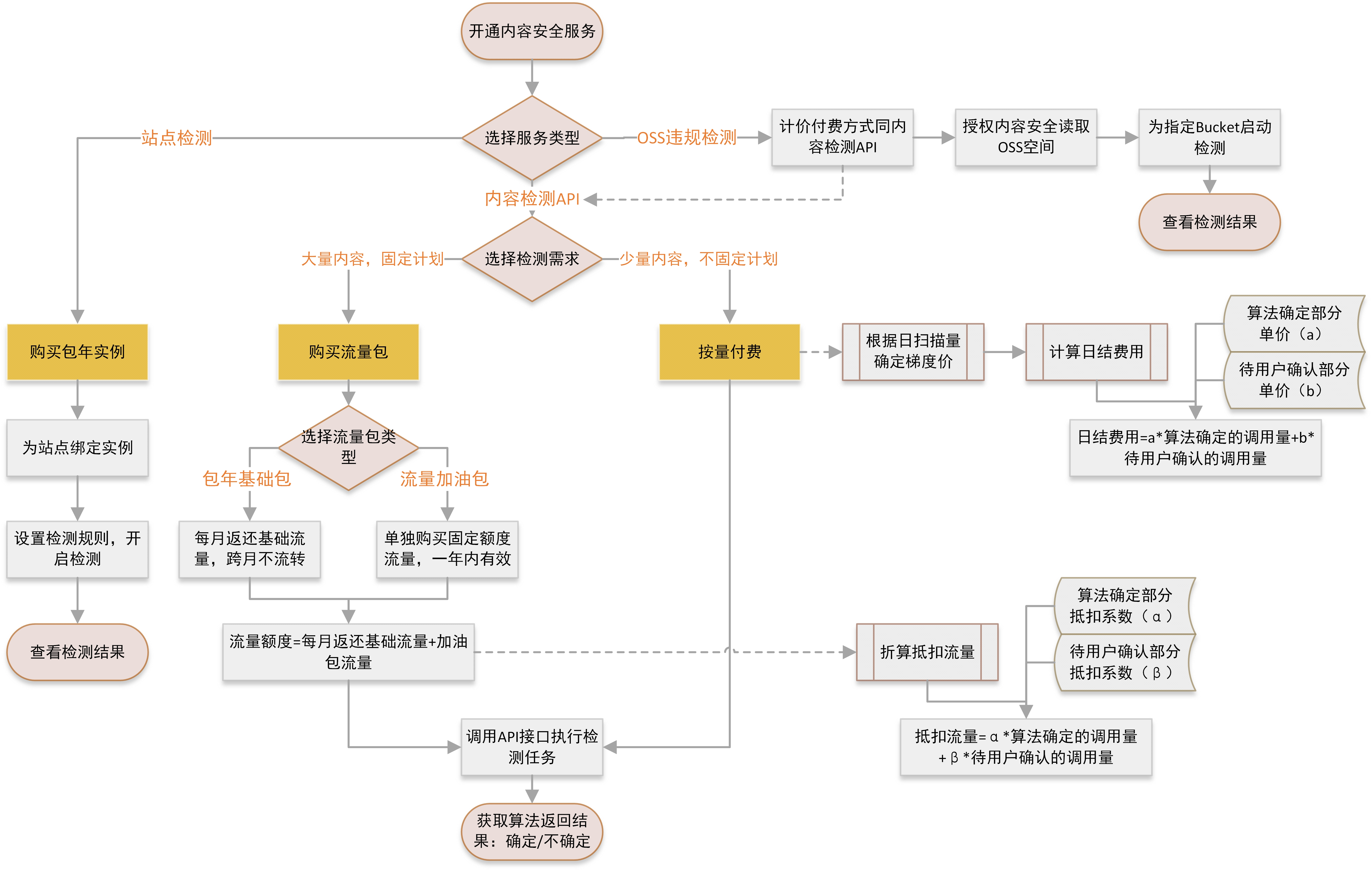 使用流程