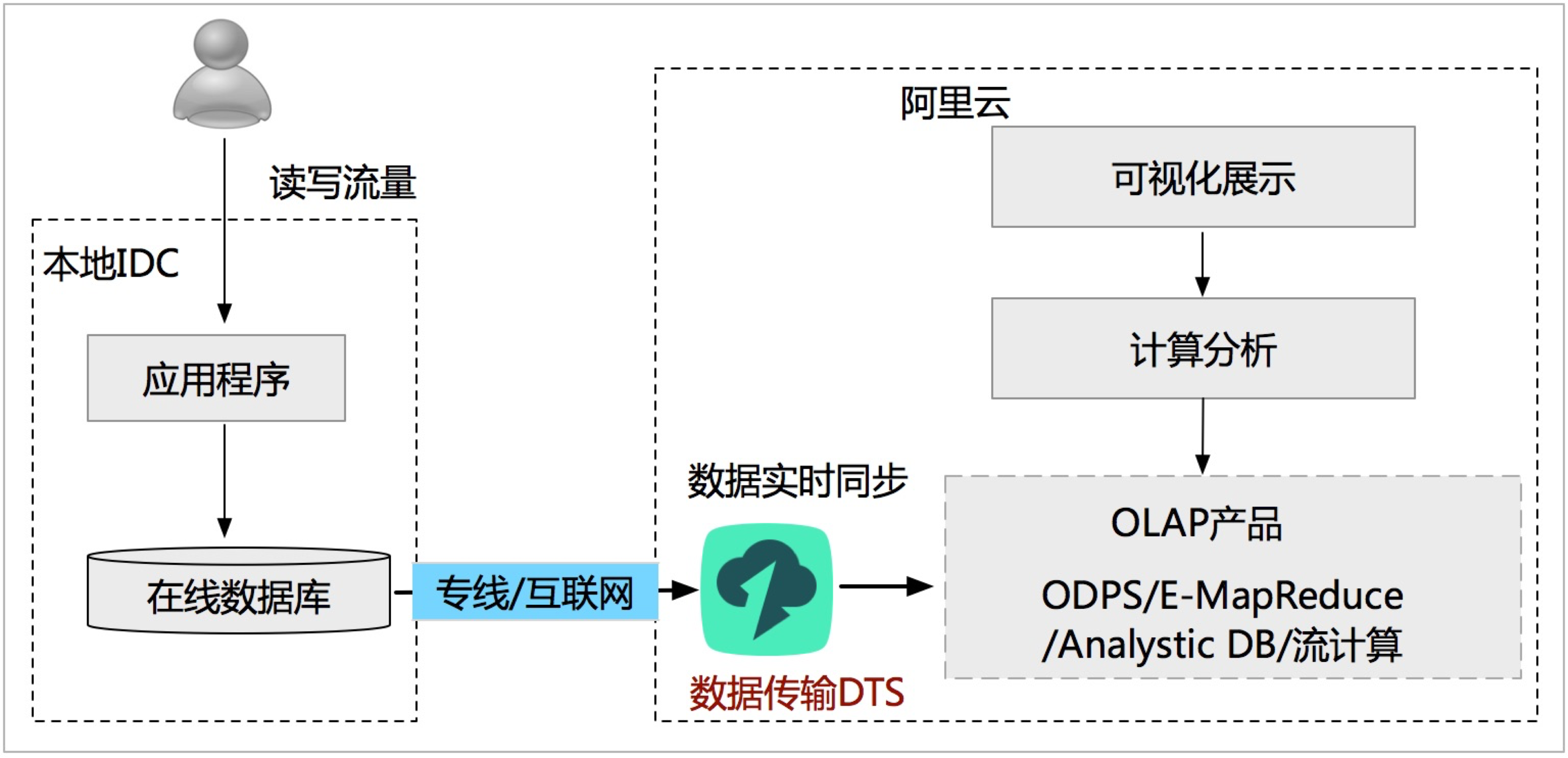 定制化BI架构