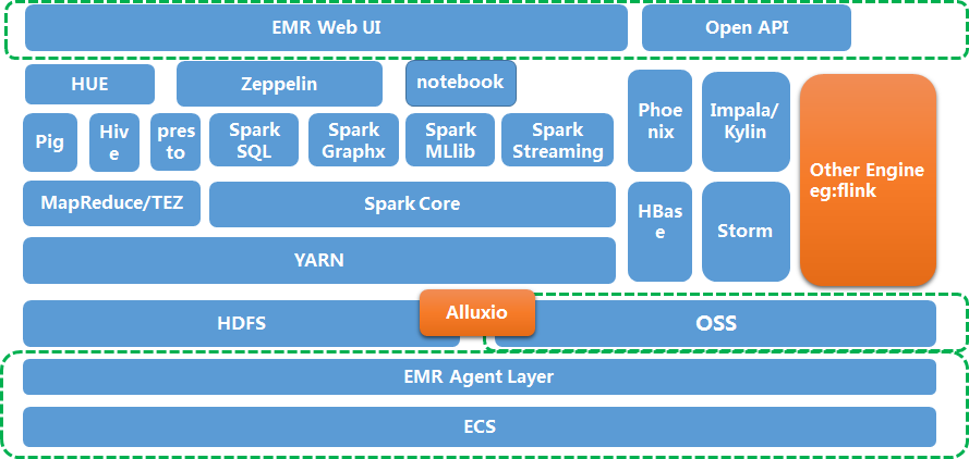 The product architecture of E-MapReduce