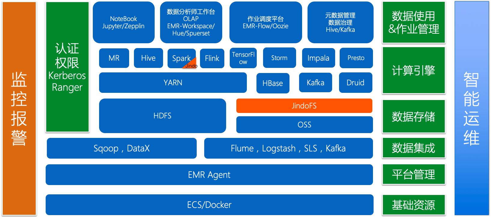 E-MapReduce产品架构