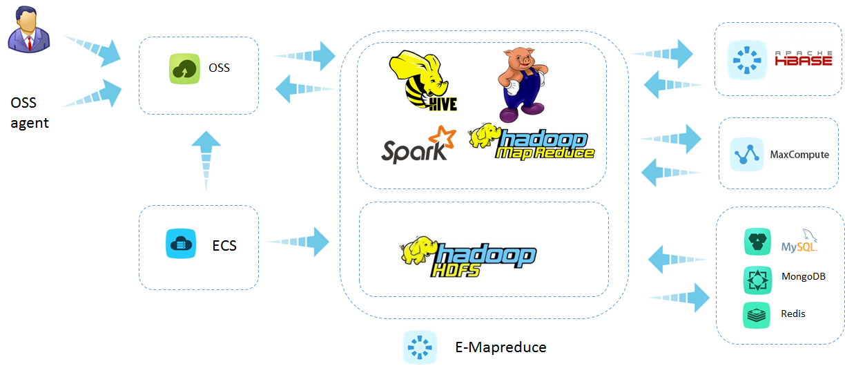 Offline data processing